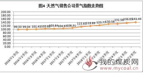 2019年2季度中国天然气行业景气指数分析报告
